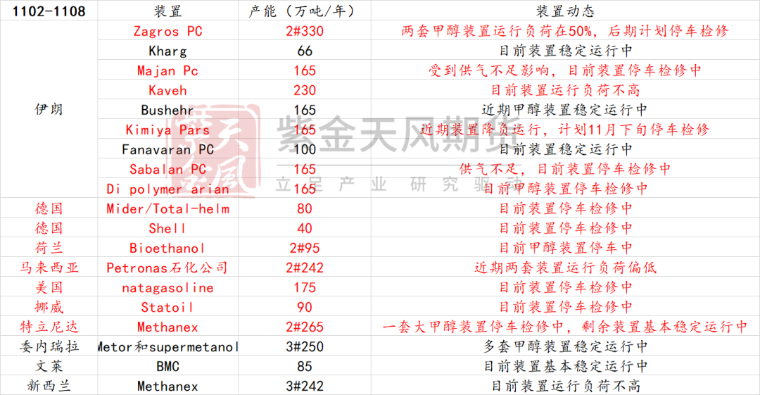 甲醇：海外供应部分回归-第6张图片-车辆报废_报废车厂_报废汽车回收_北京报废车-「北京报废汽车解体中心」