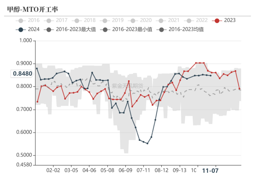 甲醇：海外供应部分回归-第12张图片-车辆报废_报废车厂_报废汽车回收_北京报废车-「北京报废汽车解体中心」