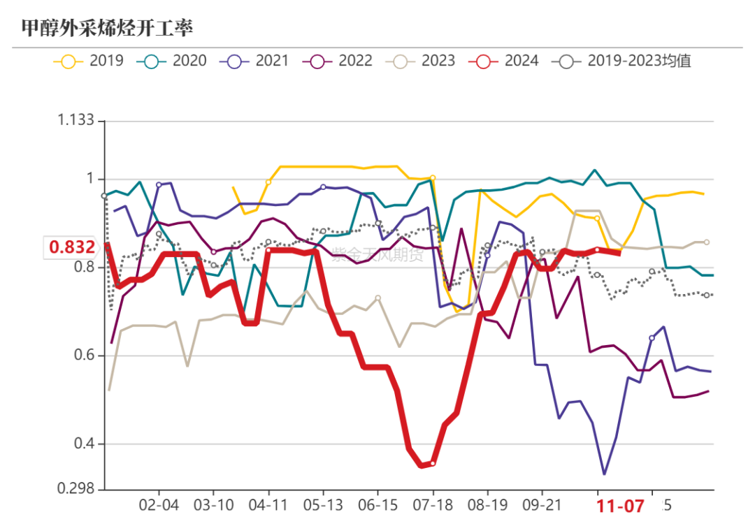 甲醇：海外供应部分回归-第13张图片-车辆报废_报废车厂_报废汽车回收_北京报废车-「北京报废汽车解体中心」