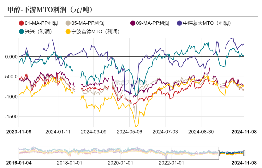 甲醇：海外供应部分回归-第14张图片-车辆报废_报废车厂_报废汽车回收_北京报废车-「北京报废汽车解体中心」