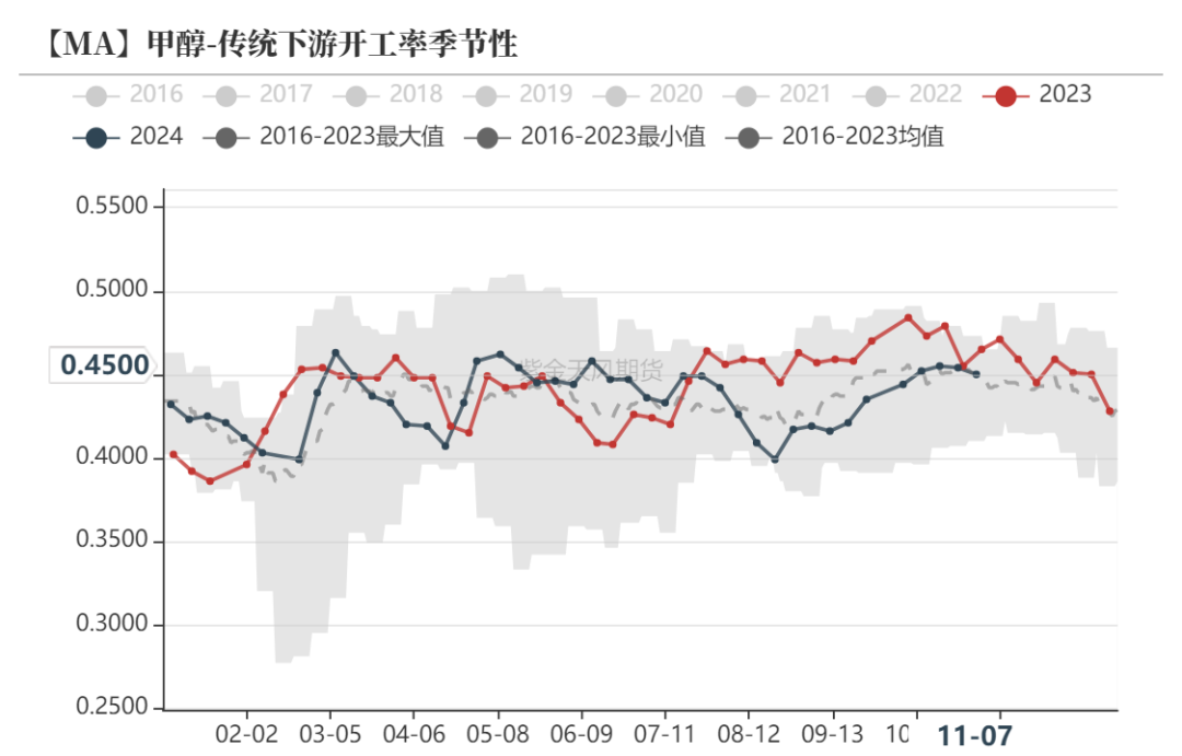 甲醇：海外供应部分回归-第16张图片-车辆报废_报废车厂_报废汽车回收_北京报废车-「北京报废汽车解体中心」