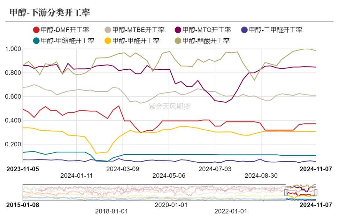 甲醇：海外供应部分回归-第17张图片-车辆报废_报废车厂_报废汽车回收_北京报废车-「北京报废汽车解体中心」