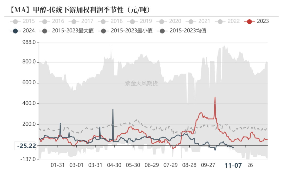 甲醇：海外供应部分回归-第18张图片-车辆报废_报废车厂_报废汽车回收_北京报废车-「北京报废汽车解体中心」