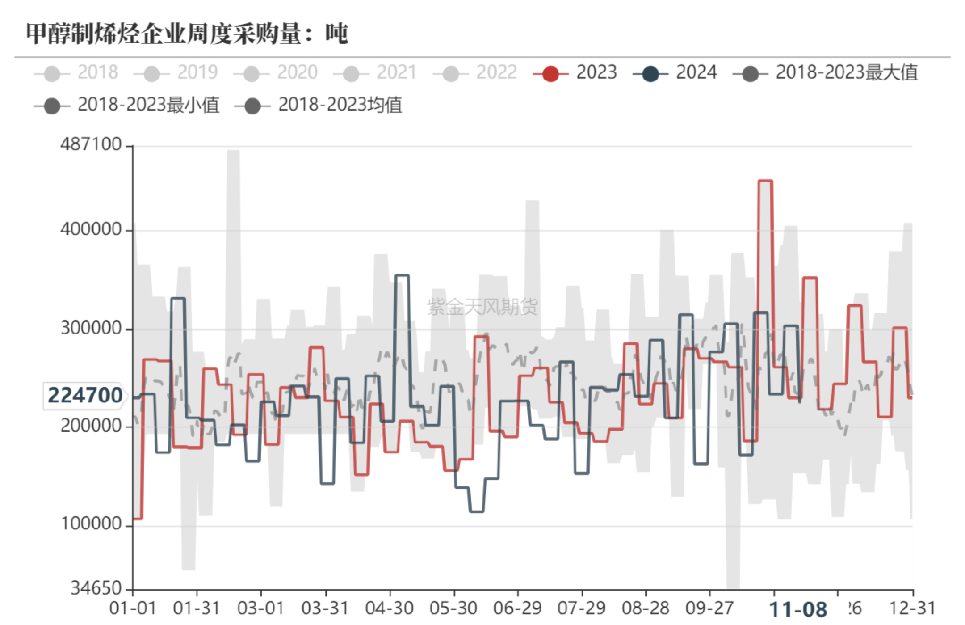 甲醇：海外供应部分回归-第19张图片-车辆报废_报废车厂_报废汽车回收_北京报废车-「北京报废汽车解体中心」