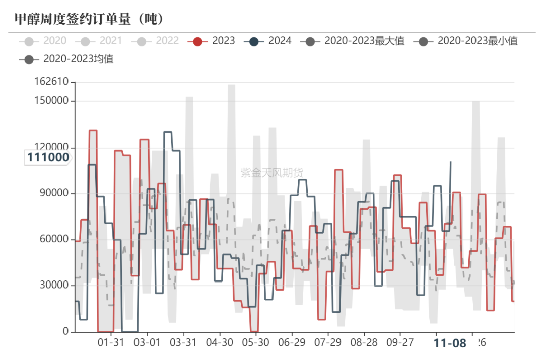 甲醇：海外供应部分回归-第23张图片-车辆报废_报废车厂_报废汽车回收_北京报废车-「北京报废汽车解体中心」