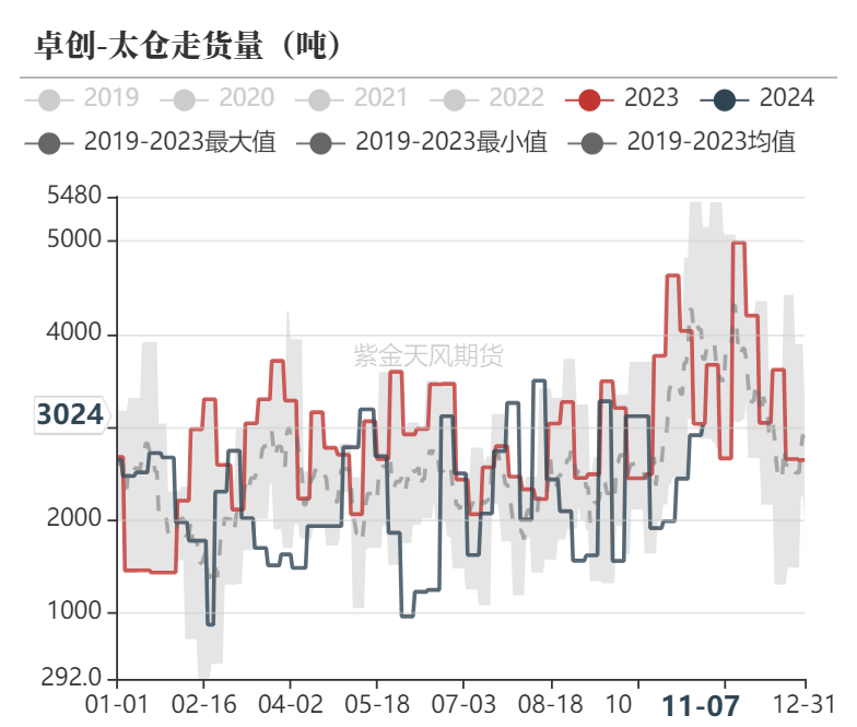 甲醇：海外供应部分回归-第27张图片-车辆报废_报废车厂_报废汽车回收_北京报废车-「北京报废汽车解体中心」