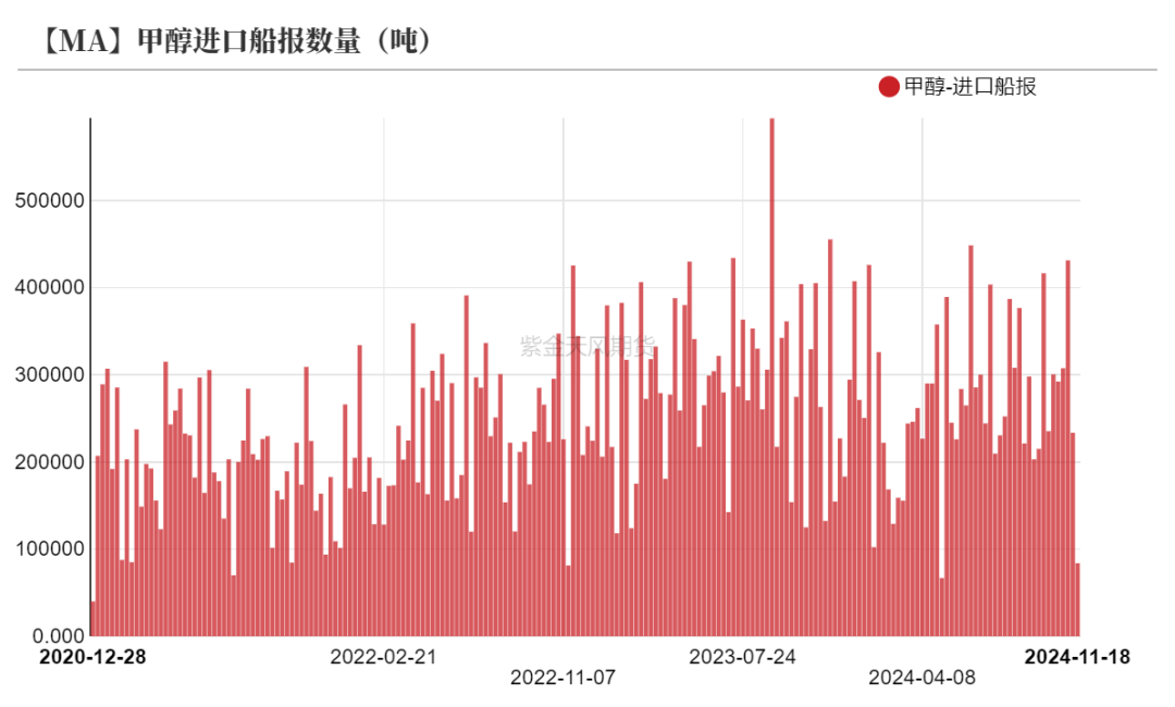 甲醇：海外供应部分回归-第30张图片-车辆报废_报废车厂_报废汽车回收_北京报废车-「北京报废汽车解体中心」