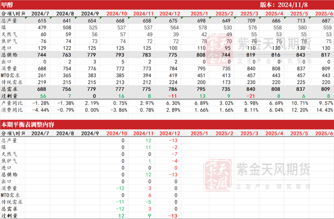 甲醇：海外供应部分回归-第35张图片-车辆报废_报废车厂_报废汽车回收_北京报废车-「北京报废汽车解体中心」