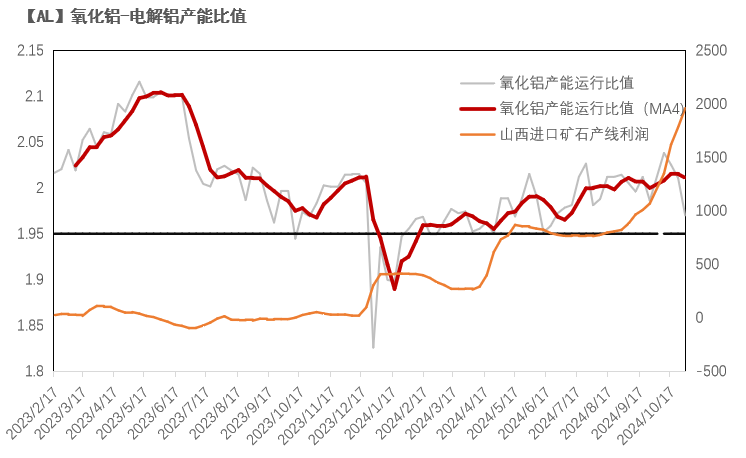 氧化铝：拐点何处寻-第11张图片-车辆报废_报废车厂_报废汽车回收_北京报废车-「北京报废汽车解体中心」