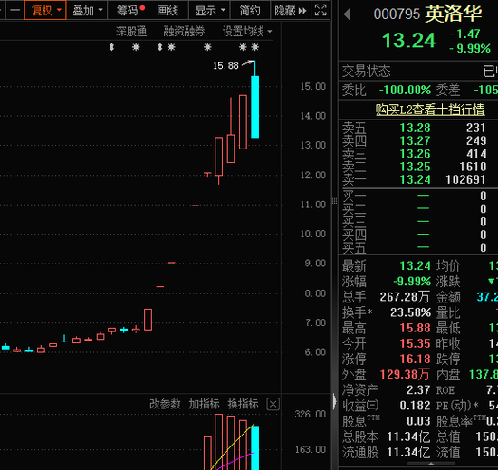 高位股跳水！游资活跃度创阶段新高-第1张图片-车辆报废_报废车厂_报废汽车回收_北京报废车-「北京报废汽车解体中心」