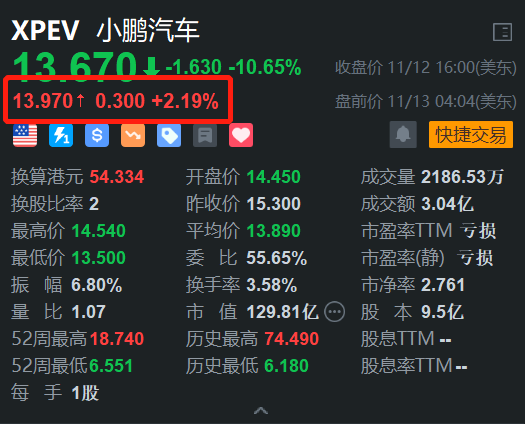 小鹏汽车盘前涨超2% 小鹏G6在尼泊尔上市并开启交付-第1张图片-车辆报废_报废车厂_报废汽车回收_北京报废车-「北京报废汽车解体中心」