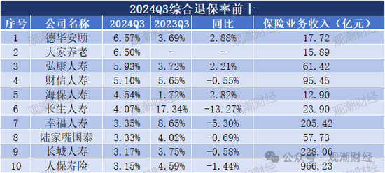 退保率排行版榜丨近七成险企下降，年金、终身寿险为重灾区，“报行合一”下银保渠道仍需重视-第4张图片-车辆报废_报废车厂_报废汽车回收_北京报废车-「北京报废汽车解体中心」