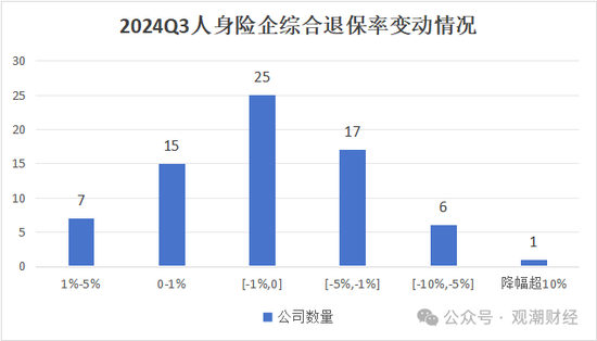 退保率排行版榜丨近七成险企下降，年金、终身寿险为重灾区，“报行合一”下银保渠道仍需重视-第5张图片-车辆报废_报废车厂_报废汽车回收_北京报废车-「北京报废汽车解体中心」