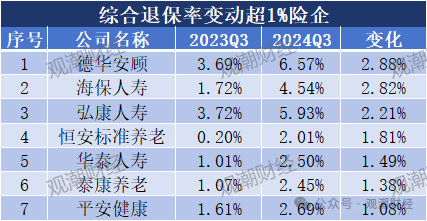 退保率排行版榜丨近七成险企下降，年金、终身寿险为重灾区，“报行合一”下银保渠道仍需重视-第6张图片-车辆报废_报废车厂_报废汽车回收_北京报废车-「北京报废汽车解体中心」