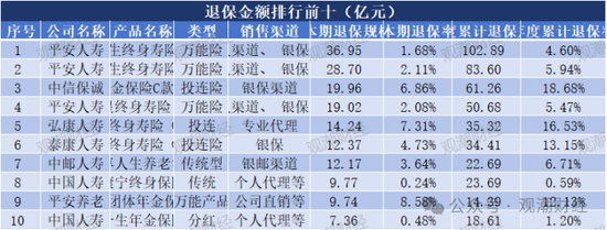 退保率排行版榜丨近七成险企下降，年金、终身寿险为重灾区，“报行合一”下银保渠道仍需重视-第7张图片-车辆报废_报废车厂_报废汽车回收_北京报废车-「北京报废汽车解体中心」