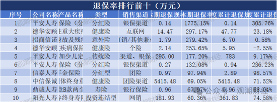 退保率排行版榜丨近七成险企下降，年金、终身寿险为重灾区，“报行合一”下银保渠道仍需重视-第8张图片-车辆报废_报废车厂_报废汽车回收_北京报废车-「北京报废汽车解体中心」