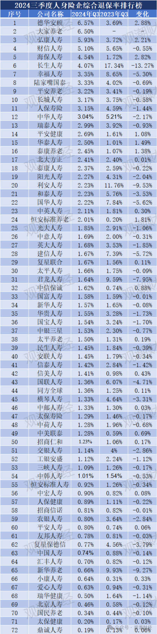 退保率排行版榜丨近七成险企下降，年金、终身寿险为重灾区，“报行合一”下银保渠道仍需重视-第13张图片-车辆报废_报废车厂_报废汽车回收_北京报废车-「北京报废汽车解体中心」