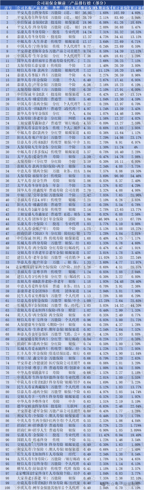 退保率排行版榜丨近七成险企下降，年金、终身寿险为重灾区，“报行合一”下银保渠道仍需重视-第14张图片-车辆报废_报废车厂_报废汽车回收_北京报废车-「北京报废汽车解体中心」