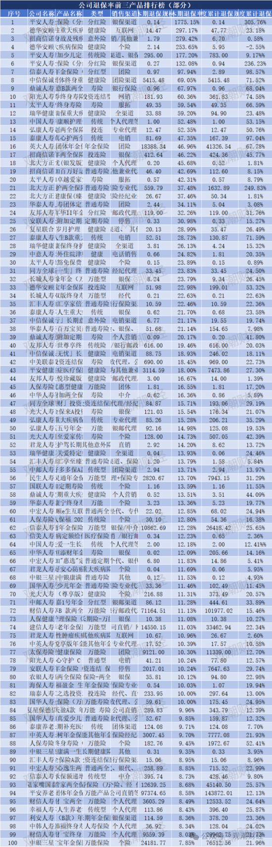 退保率排行版榜丨近七成险企下降，年金、终身寿险为重灾区，“报行合一”下银保渠道仍需重视-第15张图片-车辆报废_报废车厂_报废汽车回收_北京报废车-「北京报废汽车解体中心」