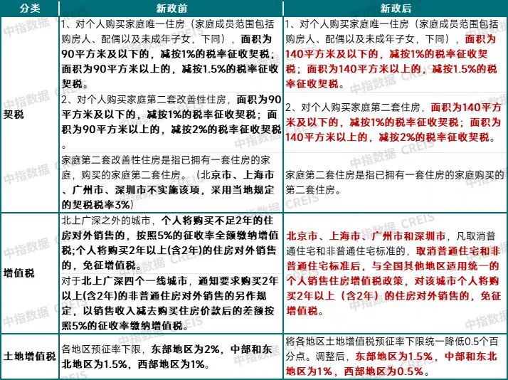 住房交易全面降税！能省多少钱？对房地产市场有哪些利好？-第2张图片-车辆报废_报废车厂_报废汽车回收_北京报废车-「北京报废汽车解体中心」