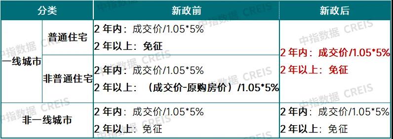 住房交易全面降税！能省多少钱？对房地产市场有哪些利好？-第4张图片-车辆报废_报废车厂_报废汽车回收_北京报废车-「北京报废汽车解体中心」