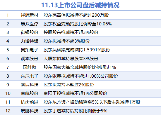 11月13日上市公司减持汇总：东尼电子等12股拟减持（表）-第1张图片-车辆报废_报废车厂_报废汽车回收_北京报废车-「北京报废汽车解体中心」