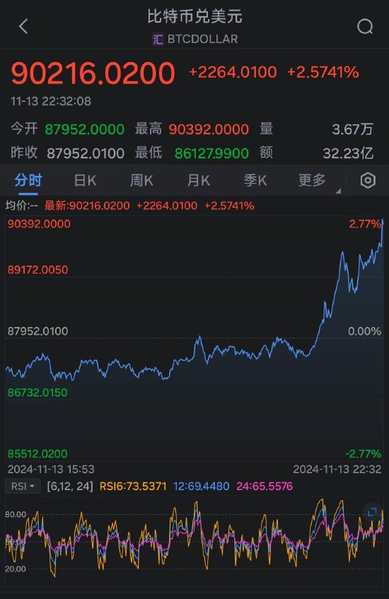 比特币首次突破90000美元大关 年内价格翻倍-第2张图片-车辆报废_报废车厂_报废汽车回收_北京报废车-「北京报废汽车解体中心」