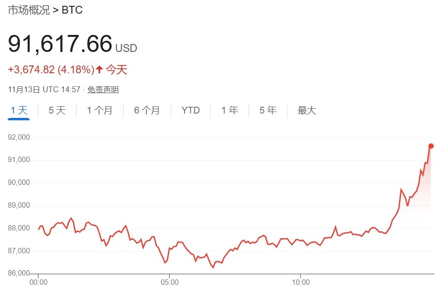 比特币首次站上91000美元-第1张图片-车辆报废_报废车厂_报废汽车回收_北京报废车-「北京报废汽车解体中心」