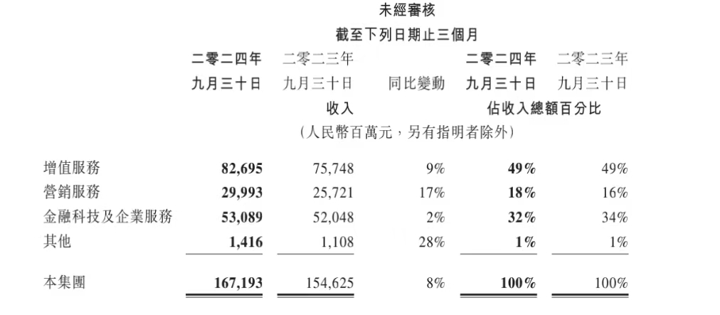 第三季度腾讯营收增长8%，管理层称与淘宝的合作将有更大价值-第1张图片-车辆报废_报废车厂_报废汽车回收_北京报废车-「北京报废汽车解体中心」