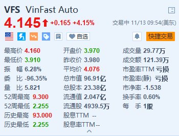 VinFast涨超4% 前10个月交付量突破5.1万辆-第1张图片-车辆报废_报废车厂_报废汽车回收_北京报废车-「北京报废汽车解体中心」