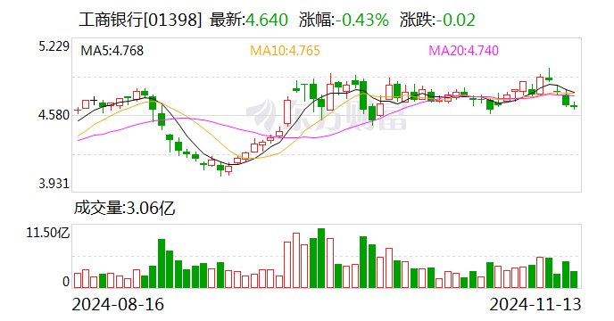 工行个人客户金融资产规模突破22万亿元-第2张图片-车辆报废_报废车厂_报废汽车回收_北京报废车-「北京报废汽车解体中心」