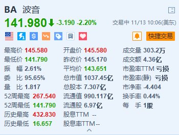 波音跌2.2% 公司称罢工后工厂重新运转仍需数周-第1张图片-车辆报废_报废车厂_报废汽车回收_北京报废车-「北京报废汽车解体中心」