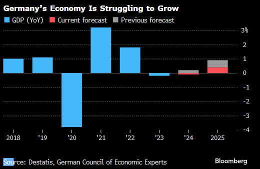 德国总理顾问大幅下调明年预测 料2025年经济将几无增长-第1张图片-车辆报废_报废车厂_报废汽车回收_北京报废车-「北京报废汽车解体中心」