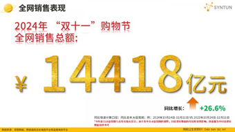 双十一数据揭晓：累计销售额超14000亿，3C、家电、服饰等品类占消费重头，京东表现抢眼-第1张图片-车辆报废_报废车厂_报废汽车回收_北京报废车-「北京报废汽车解体中心」