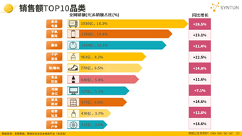 双十一数据揭晓：累计销售额超14000亿，3C、家电、服饰等品类占消费重头，京东表现抢眼-第2张图片-车辆报废_报废车厂_报废汽车回收_北京报废车-「北京报废汽车解体中心」