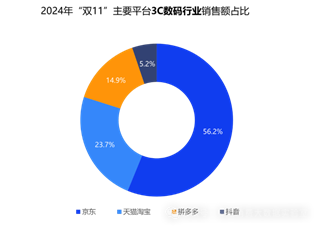 双十一数据揭晓：累计销售额超14000亿，3C、家电、服饰等品类占消费重头，京东表现抢眼-第4张图片-车辆报废_报废车厂_报废汽车回收_北京报废车-「北京报废汽车解体中心」