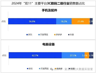 双十一数据揭晓：累计销售额超14000亿，3C、家电、服饰等品类占消费重头，京东表现抢眼-第5张图片-车辆报废_报废车厂_报废汽车回收_北京报废车-「北京报废汽车解体中心」