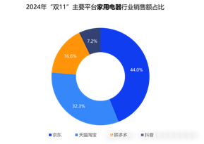 双十一数据揭晓：累计销售额超14000亿，3C、家电、服饰等品类占消费重头，京东表现抢眼-第6张图片-车辆报废_报废车厂_报废汽车回收_北京报废车-「北京报废汽车解体中心」