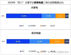 双十一数据揭晓：累计销售额超14000亿，3C、家电、服饰等品类占消费重头，京东表现抢眼-第7张图片-车辆报废_报废车厂_报废汽车回收_北京报废车-「北京报废汽车解体中心」