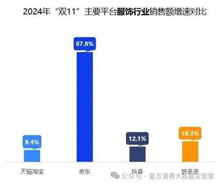 双十一数据揭晓：累计销售额超14000亿，3C、家电、服饰等品类占消费重头，京东表现抢眼-第8张图片-车辆报废_报废车厂_报废汽车回收_北京报废车-「北京报废汽车解体中心」