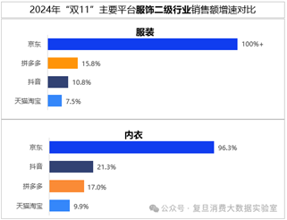 双十一数据揭晓：累计销售额超14000亿，3C、家电、服饰等品类占消费重头，京东表现抢眼-第9张图片-车辆报废_报废车厂_报废汽车回收_北京报废车-「北京报废汽车解体中心」