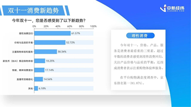 双十一数据揭晓：累计销售额超14000亿，3C、家电、服饰等品类占消费重头，京东表现抢眼-第10张图片-车辆报废_报废车厂_报废汽车回收_北京报废车-「北京报废汽车解体中心」