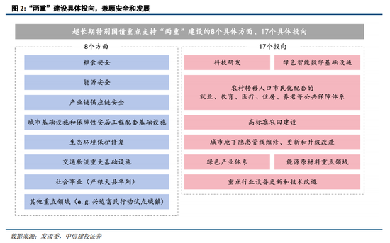 中信建投陈果：战略性重视 “两重”“两新”投资机遇-第4张图片-车辆报废_报废车厂_报废汽车回收_北京报废车-「北京报废汽车解体中心」