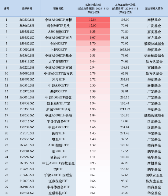 最受青睐ETF：11月13日中证A500ETF摩根获净申购12.54亿元，广发科创50ETF龙头获净申购12亿元（名单）-第1张图片-车辆报废_报废车厂_报废汽车回收_北京报废车-「北京报废汽车解体中心」