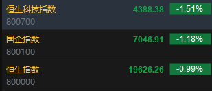 快讯：恒指低开0.99% 科指跌1.51%科网股普遍低开-第2张图片-车辆报废_报废车厂_报废汽车回收_北京报废车-「北京报废汽车解体中心」