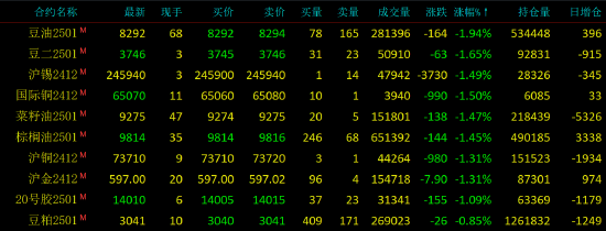 早盘开盘|国内期货主力合约涨跌不一 豆油跌超2%-第4张图片-车辆报废_报废车厂_报废汽车回收_北京报废车-「北京报废汽车解体中心」