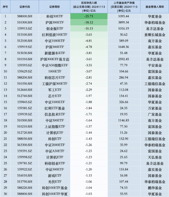 最不受欢迎ETF：11月13日华夏科创50ETF遭净赎回25.73亿元，华泰柏瑞沪深300ETF遭净赎回18.12亿元（名单）-第1张图片-车辆报废_报废车厂_报废汽车回收_北京报废车-「北京报废汽车解体中心」