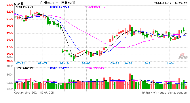 光大期货软商品类日报11.14-第2张图片-车辆报废_报废车厂_报废汽车回收_北京报废车-「北京报废汽车解体中心」