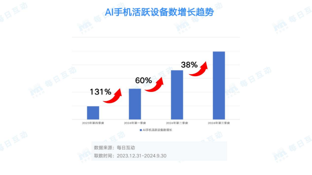 每日互动大数据AI手机洞察：未来已来，AI“到手”-第1张图片-车辆报废_报废车厂_报废汽车回收_北京报废车-「北京报废汽车解体中心」