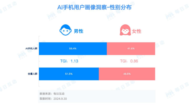 每日互动大数据AI手机洞察：未来已来，AI“到手”-第5张图片-车辆报废_报废车厂_报废汽车回收_北京报废车-「北京报废汽车解体中心」